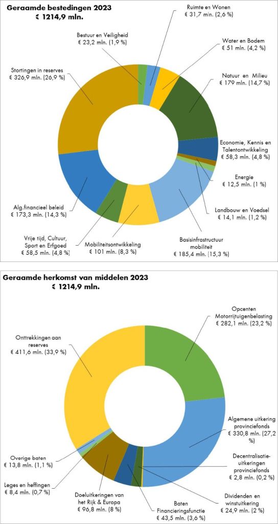 Begroting 2023 - PvdA Brabant